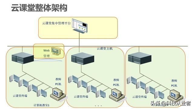 能上主課的云教室，云計算+終端方案，提升教學(xué)讓管理效率提10倍